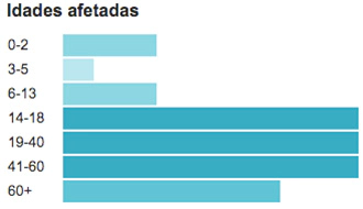 Grafico de idades afetadas